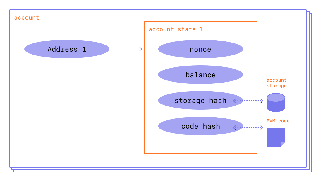 A diagram showing the make up of an account