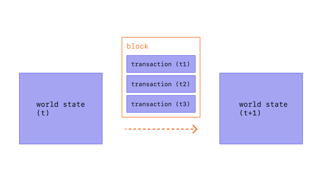 状態の変更を引き起こすブロック内のトランザクションを示す図