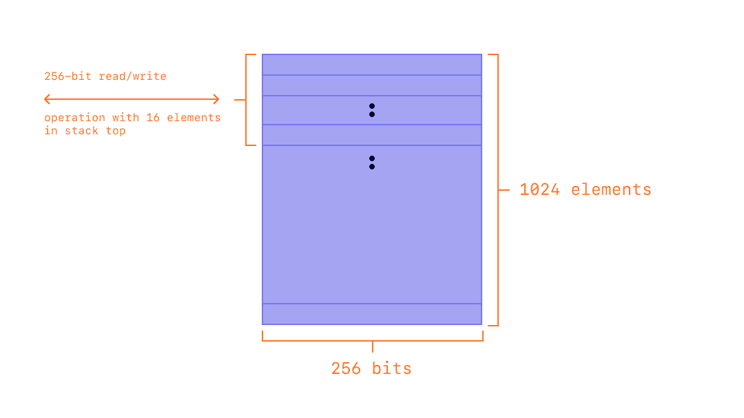 A diagram showing the make up of the stack