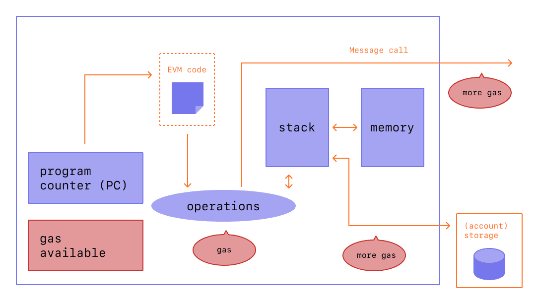 Un diagramma che mostra dov'è necessario il gas nelle operazioni dell'EVM