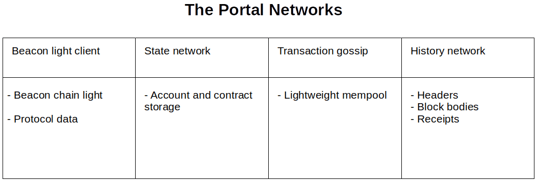 tabella della rete portal