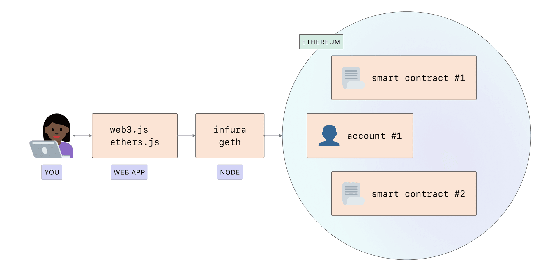 Cum puteți accesa Ethereum prin intermediul aplicației și al nodurilor