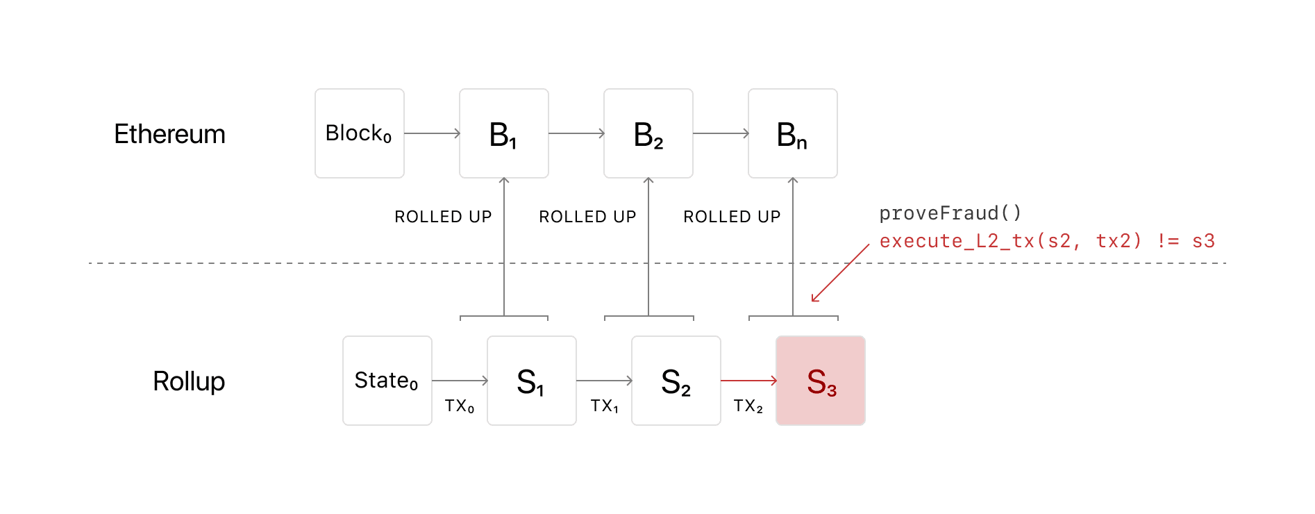 Diagramă care arată ce se întâmplă atunci când are loc o tranzacție frauduloasă într-un rollup Optimistic pe Ethereum