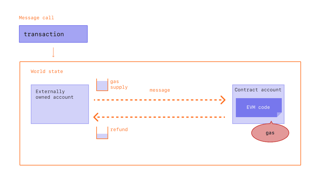 Diagram showing how unused gas is refunded