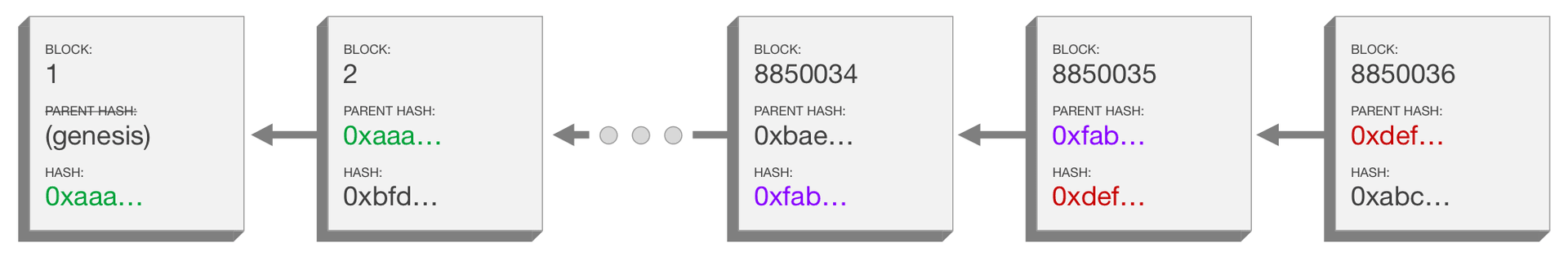 Um diagrama que retrata uma blockchain incluindo os dados dentro de cada bloco