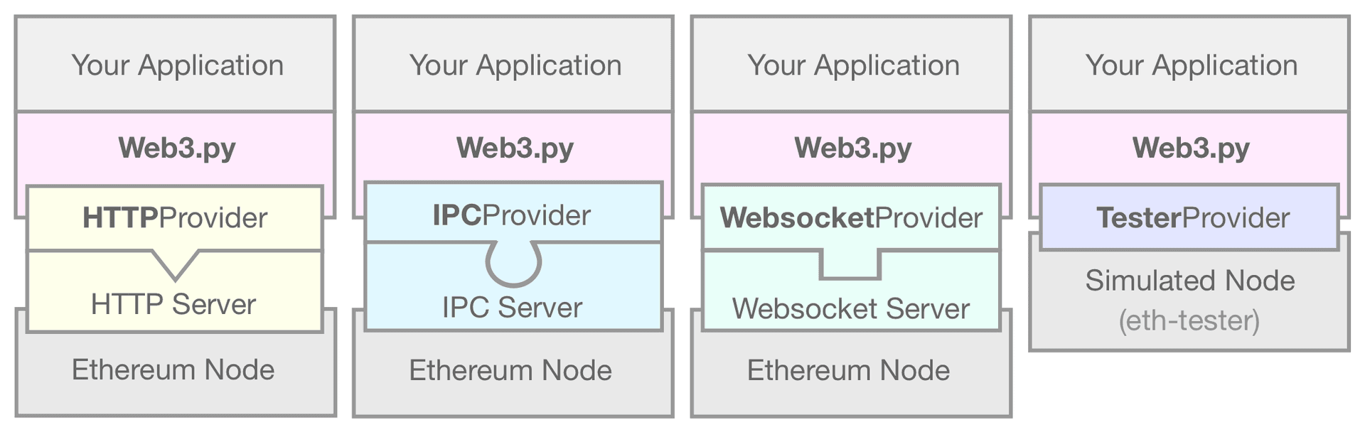 Um diagrama mostrando o EthereumTesterProvider que vincula o seu aplicativo web3.py a um nó simulado de Ethereum
