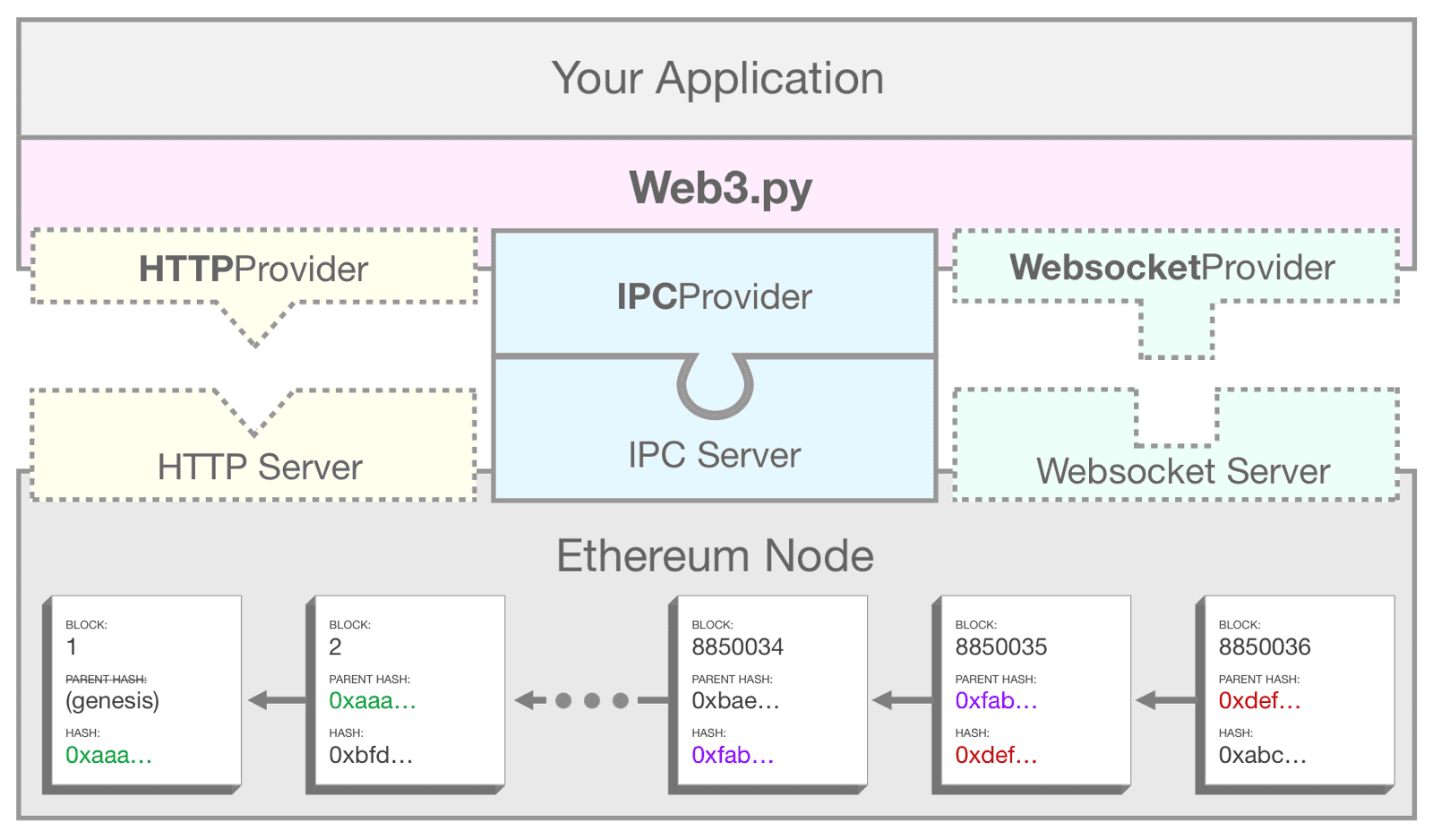 Um diagrama que mostra como web3.py usa o IPC para conectar o seu aplicativo a um nó Ethereum