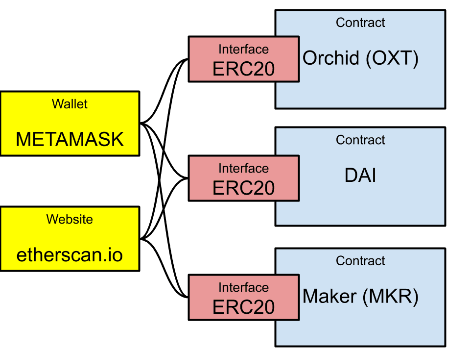 ERC-20 接口说明