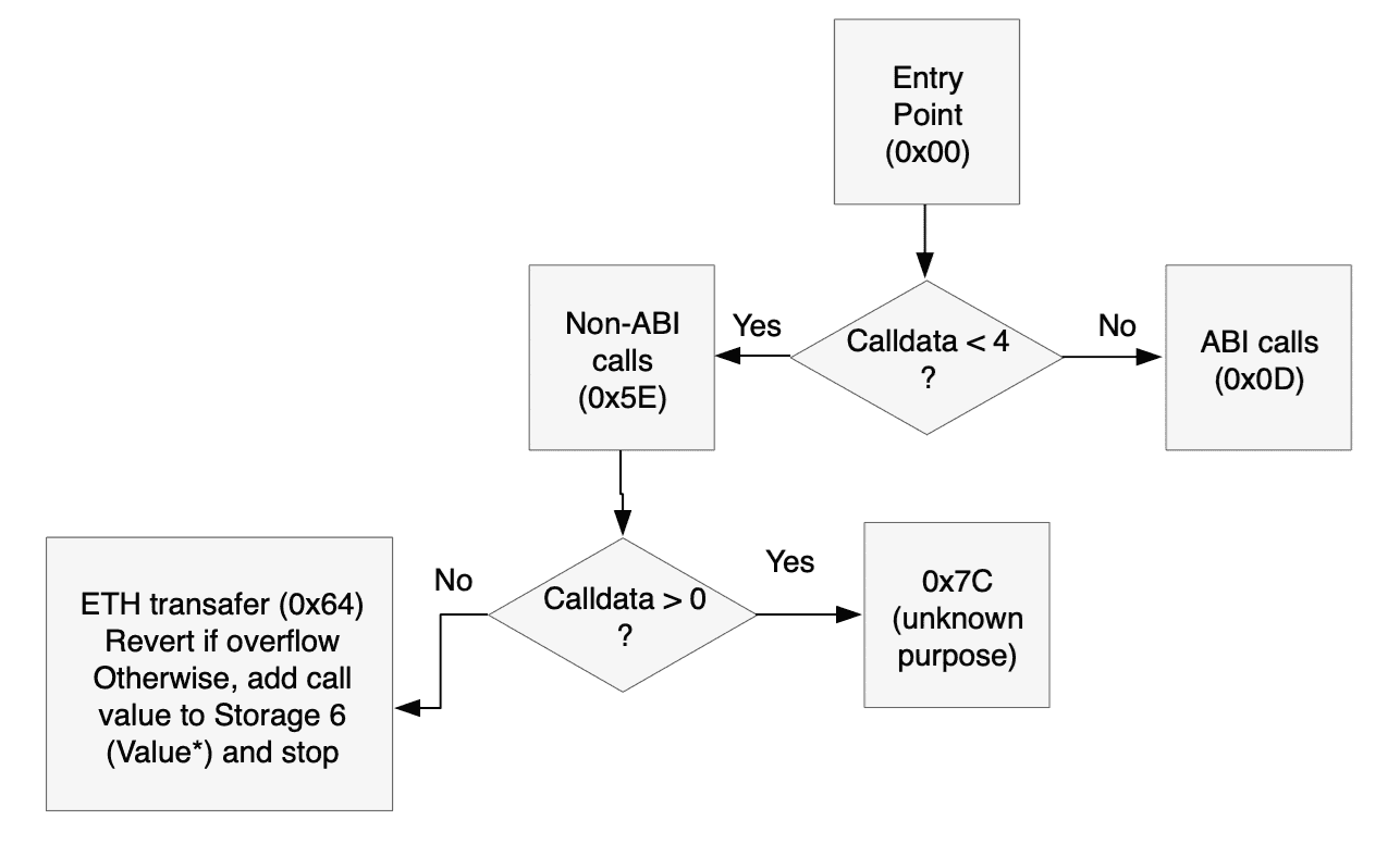 Organigramme de cette partie