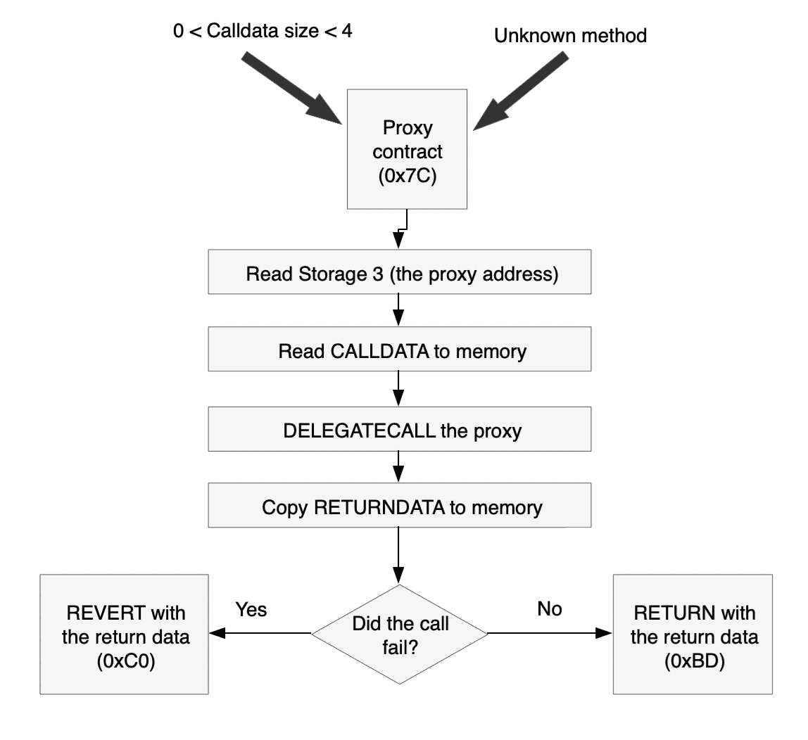 Organigramme de l'appel de proxy