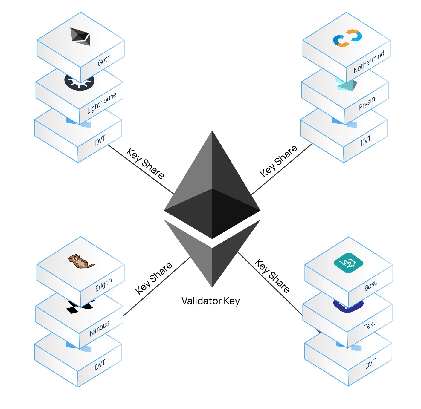 Diagram yang menunjukkan bagaimana satu kunci validator dibagi menjadi beberapa bagian kunci dan didistribusikan ke beberapa simpul dengan komponen yang berbeda-beda.