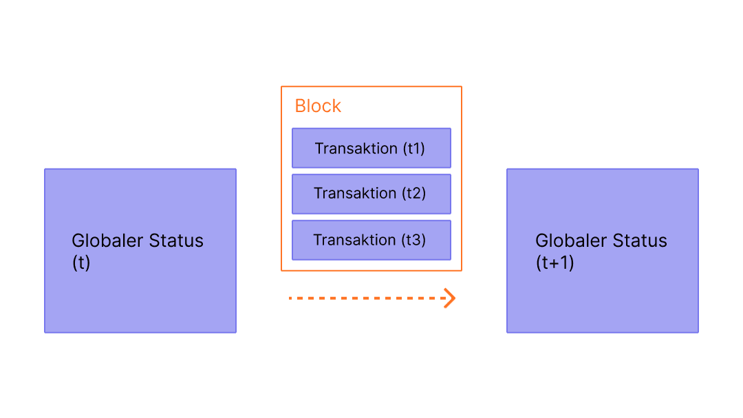 Ein Diagramm, das Transaktionen in einem Block zeigt, die Zustandsänderungen verursachen