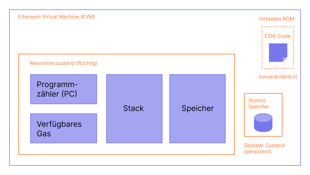 Ein Diagramm, das die Funktionsweise eines Kontos zeigt