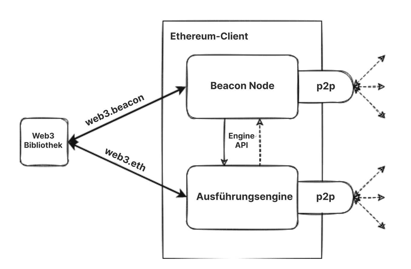 Gekoppelte Ausführungs und Konsensclients