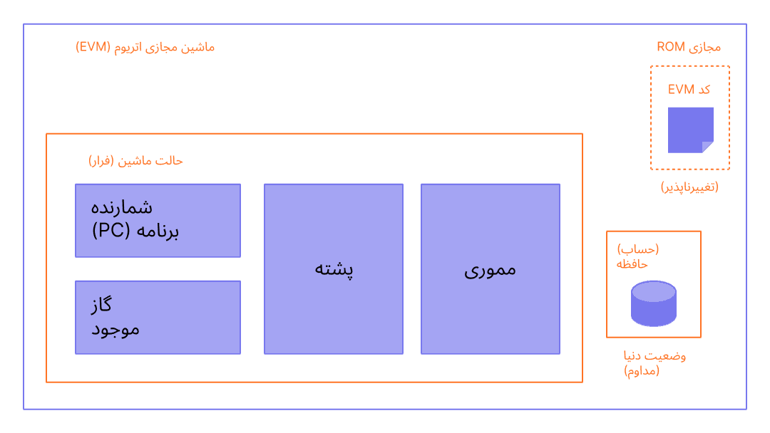 نموداری که ساختار EVM را نشان می‌دهد