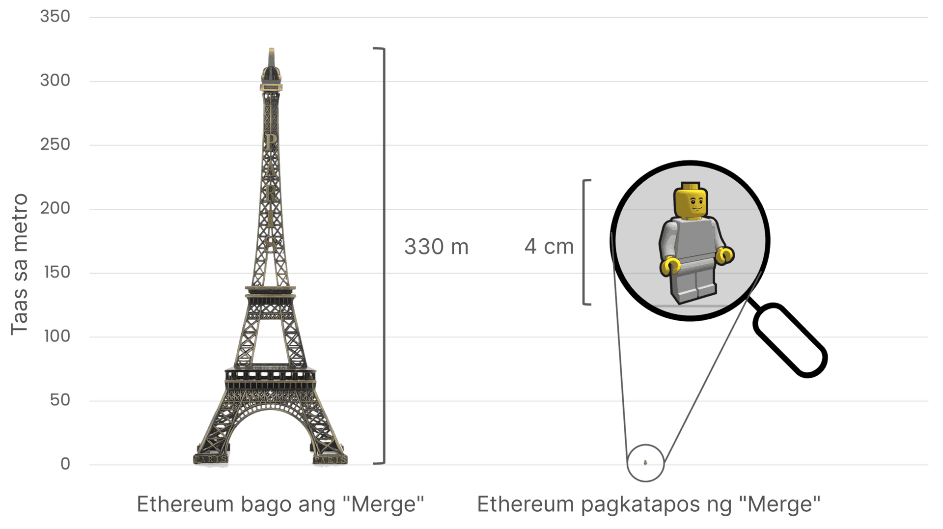 Pagkukumpara ng kinokonsumong enerhiya ng Ethereum bago at matapos ang Merge gamit ang Eiffel Tower (may taas na 330 metro) sa kaliwa upang katawanin ang mataas na enerhiyang kinokonsumo bago ang The Merge, at isang maliit na 4 cm na Lego figure sa kanan upang katawanin ang malaking kabawasan sa ginagamit na enerhiya matapos ang The Merge