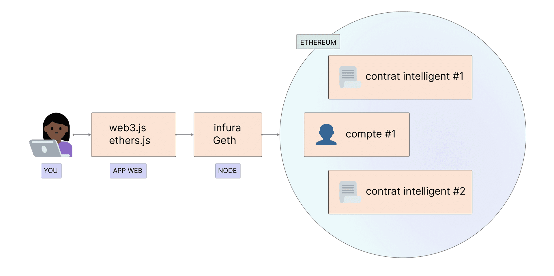 Comment accéder à Ethereum via votre application et vos nœuds