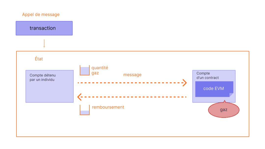 Diagramme montrant comment le gaz non utilisé est remboursé