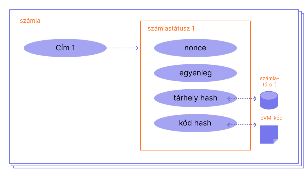 Egy diagram mely egy számla felépítését mutatja be