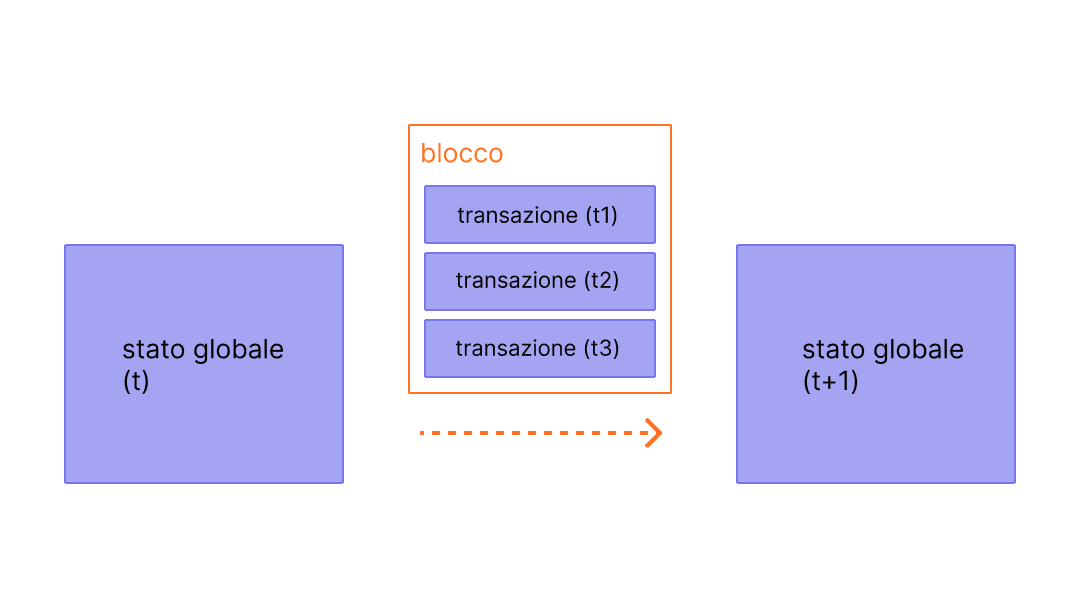 Diagramma che mostra una transazione in un blocco che provoca cambiamenti di stato