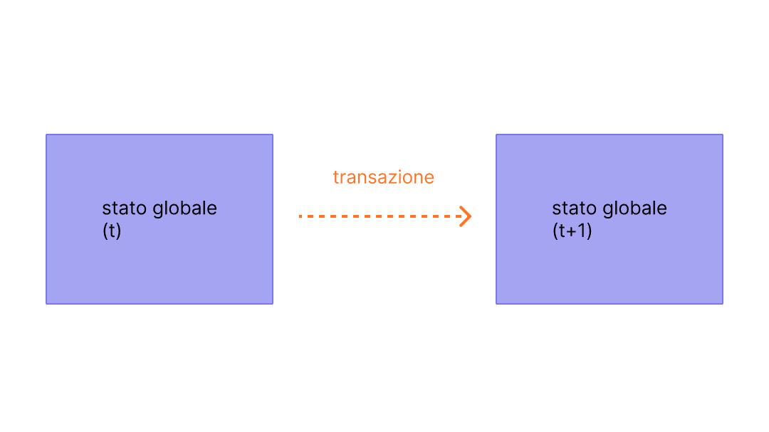 Diagramma che mostra un cambiamento di stato causato da una transazione