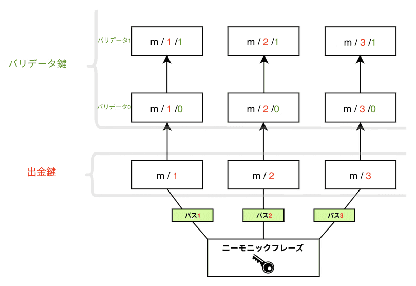 バリデータ鍵のロジック