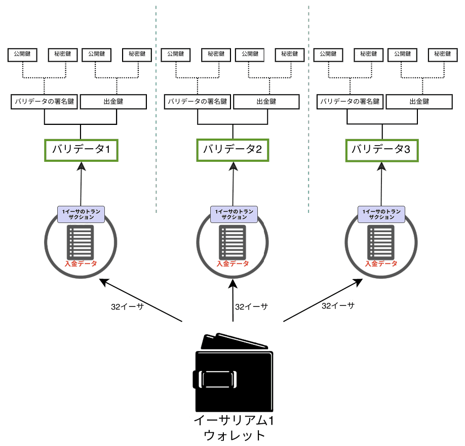 バリデータ鍵の図