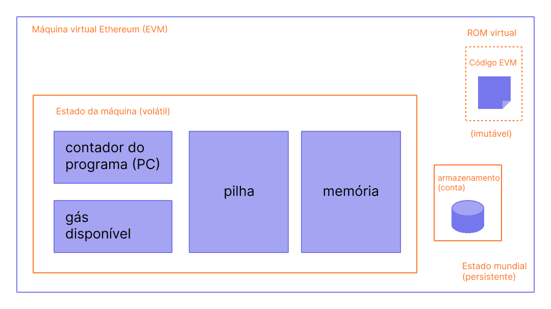 Um diagrama mostrando a criação da EVM