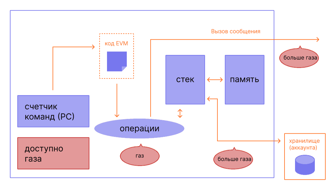 Схема, показывающая, где газ необходим для работы EVM