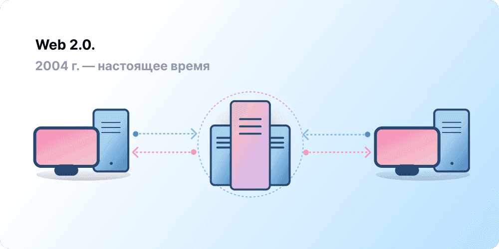 Клиент-серверная архитектура Web 2.0