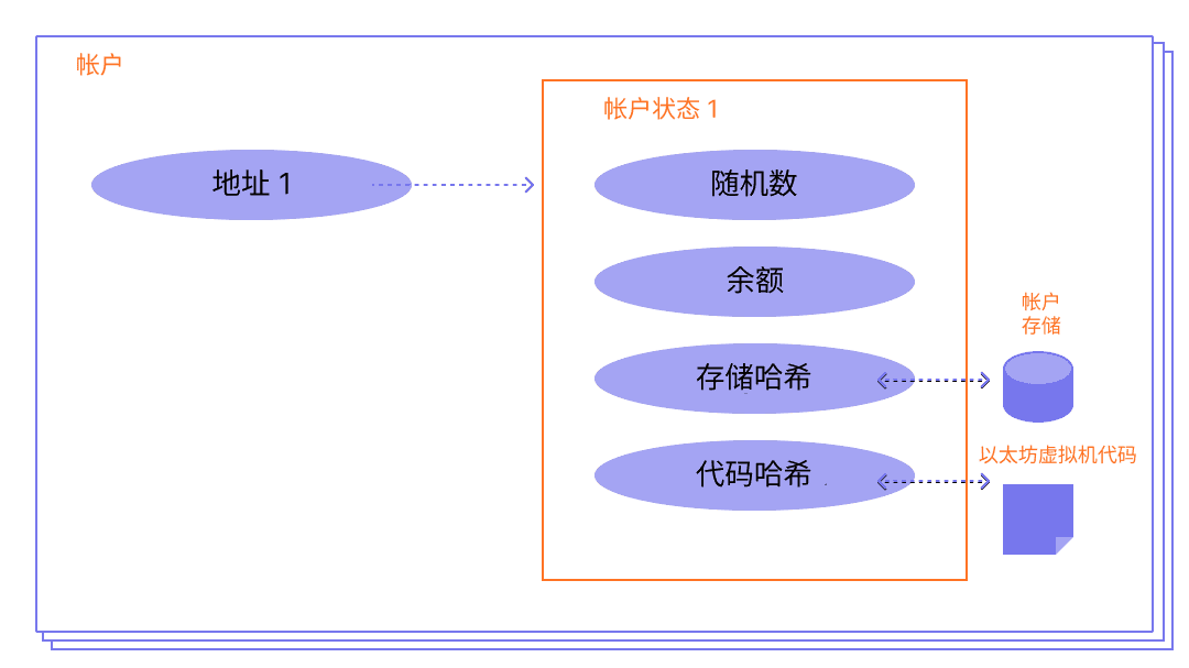 显示帐户组成部分的图表