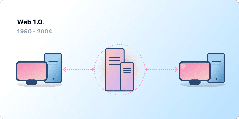 Web 1.0'ı temsil eden istemci-sunucu mimarisi