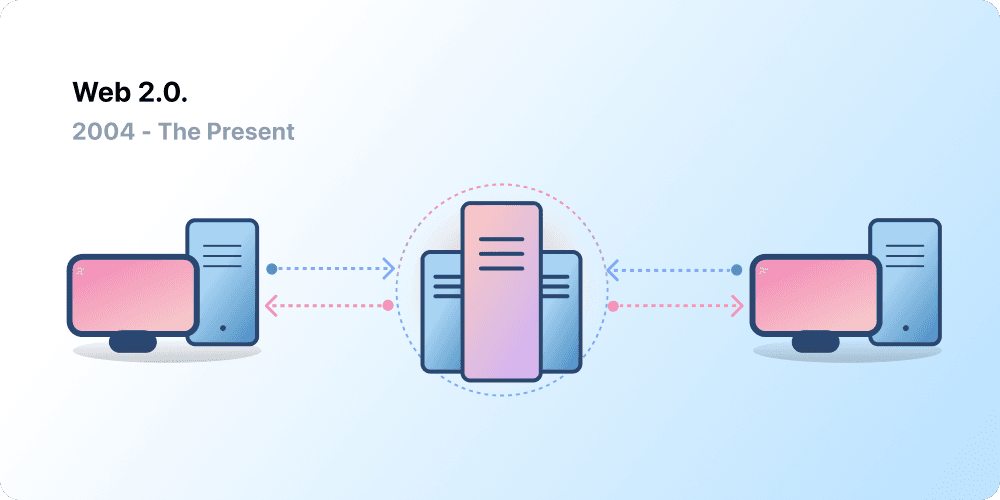 Client-server architecture, representing Web 2.0