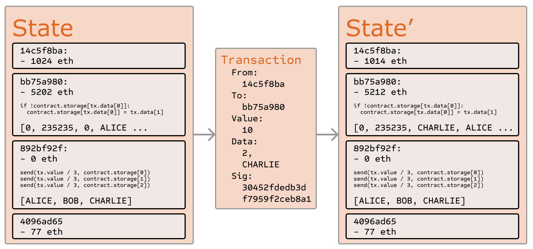 Transisi state Ether