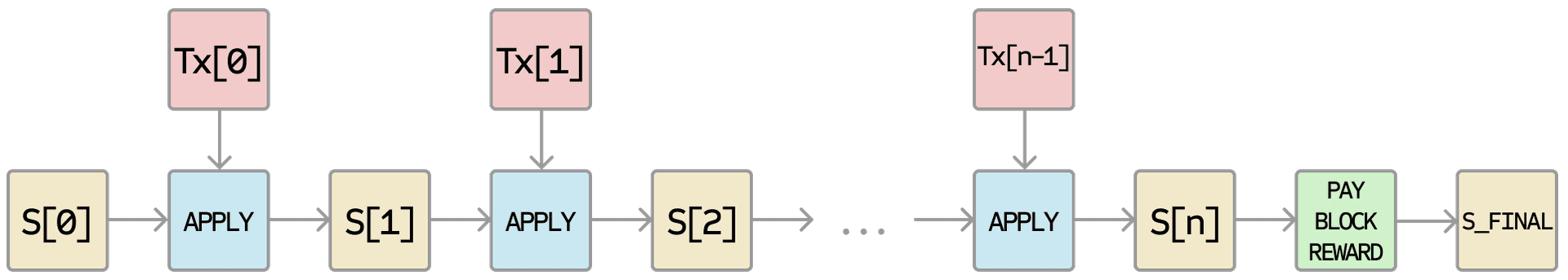 Ethereum diagram blok gunaan