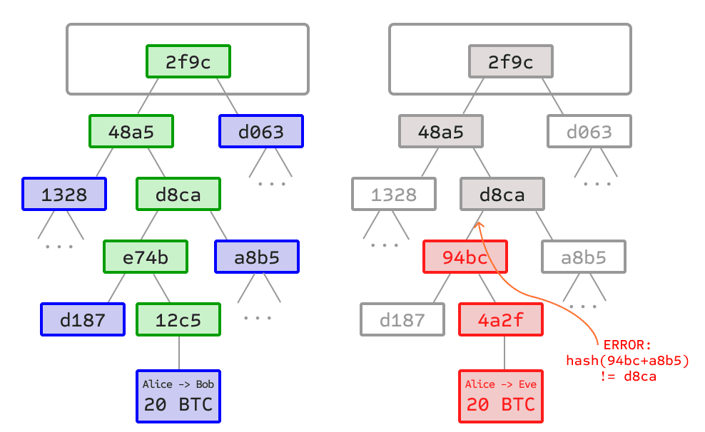 SPV in Bitcoin